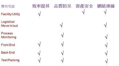 工業(yè)4.0少了RFID怎么行