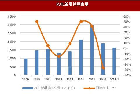 風電新增并網(wǎng)容量
